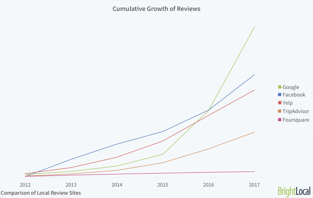 Growth comparison chart of Google Reviews vs Tripadvisor, Yelp, Facebook. 